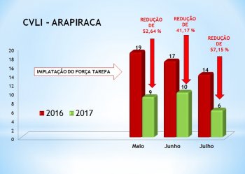 Gráfico apresenta comparativo com maio, junho e julho de 2017, em Arapiraca