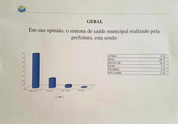 Serviços de saúde em São José da Laje têm aprovação de 75% de acordo com pesquisa realizada pelo Ibrape