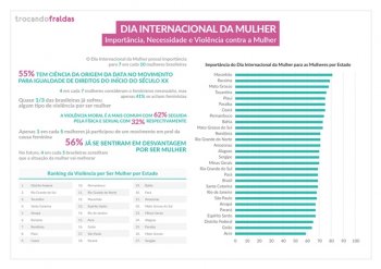 Mais da metade das brasileiras (56%) já se sentiu em algum momento em desvantagem por conta do gênero e (32%) já sofreu violência física ou sexual