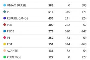 PSD conquista o maior número de prefeituras do país. PT e PL decepcionam em todas as regiões. O Centrão vai comandar o Brasil