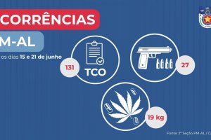PM apreende 27 armas de fogo e 19 kg de drogas 