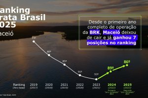 Mais três posições: Maceió consolida avanço no ranking do Trata Brasil pelo segundo ano consecutivo