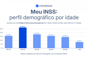 Aposentadoria: jovens adultos estão mais específicos no tema, aponta estudo