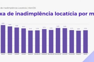Inadimplência de aluguel em Alagoas dispara e registra maior alta desde 2023, aponta Índice Superlógica