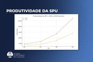 Produtividade da SPU aumenta mais de 15% em cinco meses
