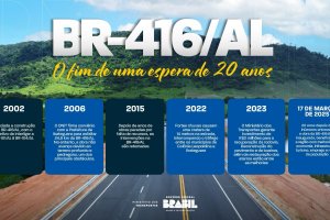 Após mais de 20 anos de espera, Renan Filho entrega obra histórica da BR-416/AL, na Serra da Catita