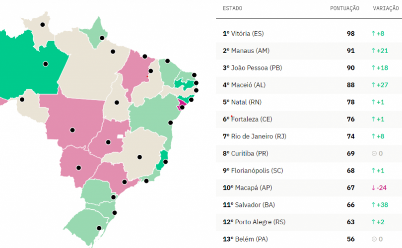 Maceió aparece na 4ª posição entre as capitais brasileiras com melhor desempenho no Índice de Transparência de dados do Covid-19