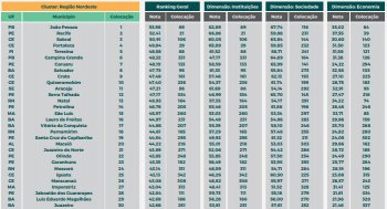Quatro cidades do Maranhão estão entre as menos competitivas da região. João Pessoa (PB) está na melhor posição geral (70ª colocação)